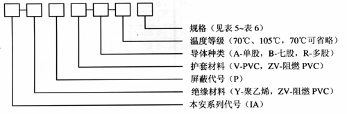 本安信號(hào)控制電纜型號(hào)命名代號(hào)