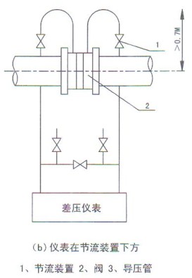 孔板流量計(jì)在節(jié)流裝飾下方