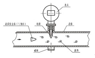電磁流量計脈沖信號輸出圖示