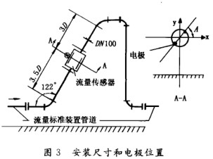 電磁流量計(jì)安裝尺寸與電極位置示意圖