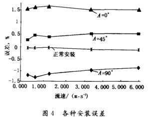電磁流量計(jì)各種安裝點(diǎn)誤差示意圖
