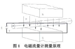 電磁流量計(jì)測量原理圖