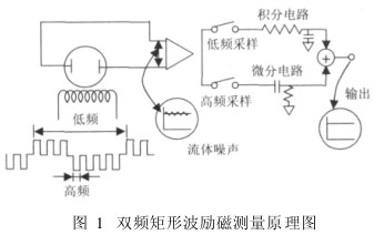 電磁流量計(jì)雙頻矩形波勵(lì)磁測量原理圖